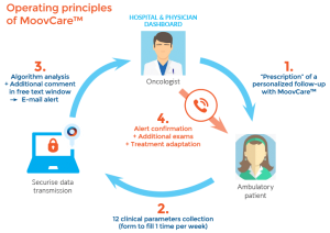 MoovCare mHealth app lung cancer Mode of Action